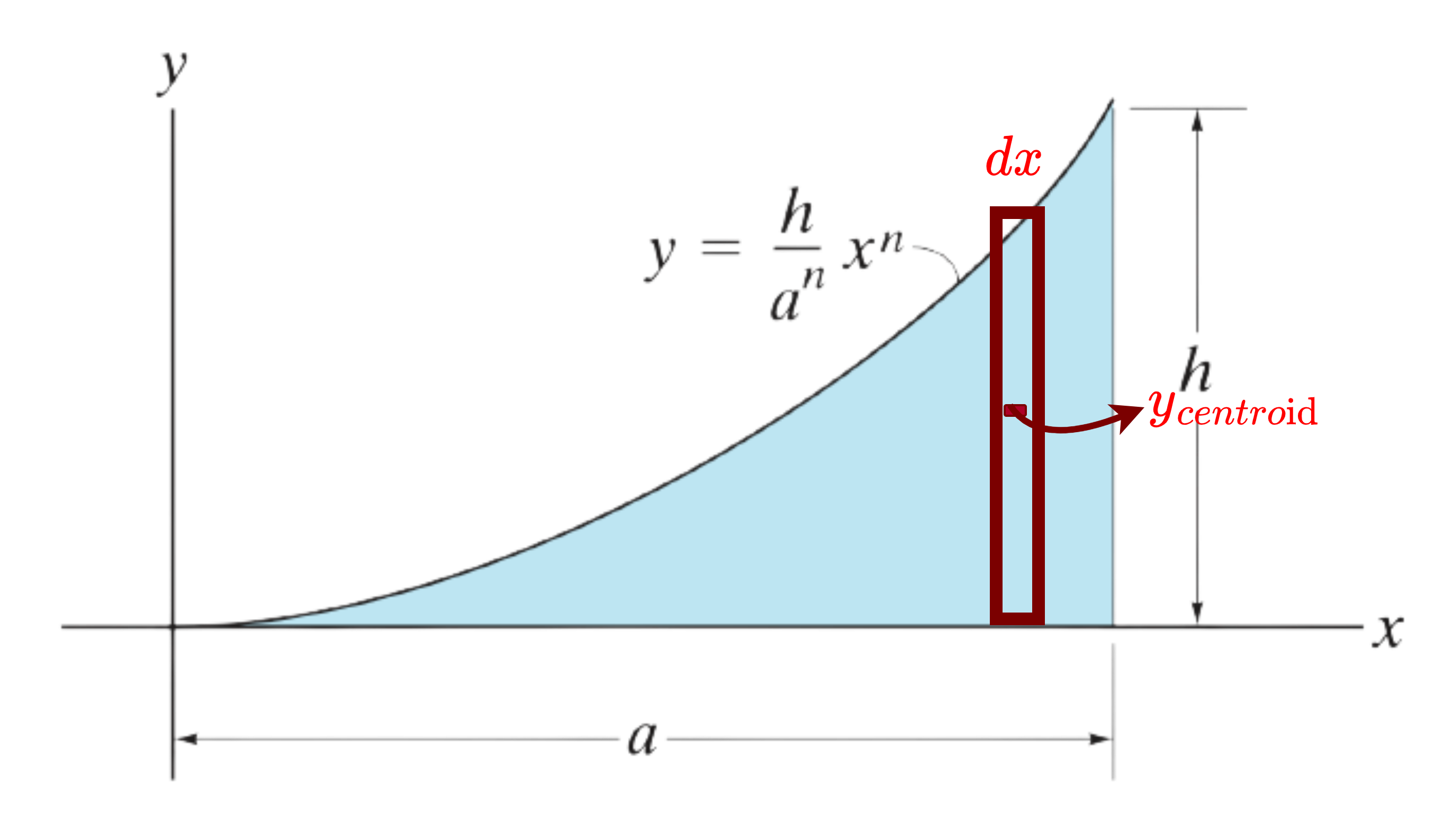 Simer Centre Of Gravity Centre Of Mass And The Centroid Of A Body