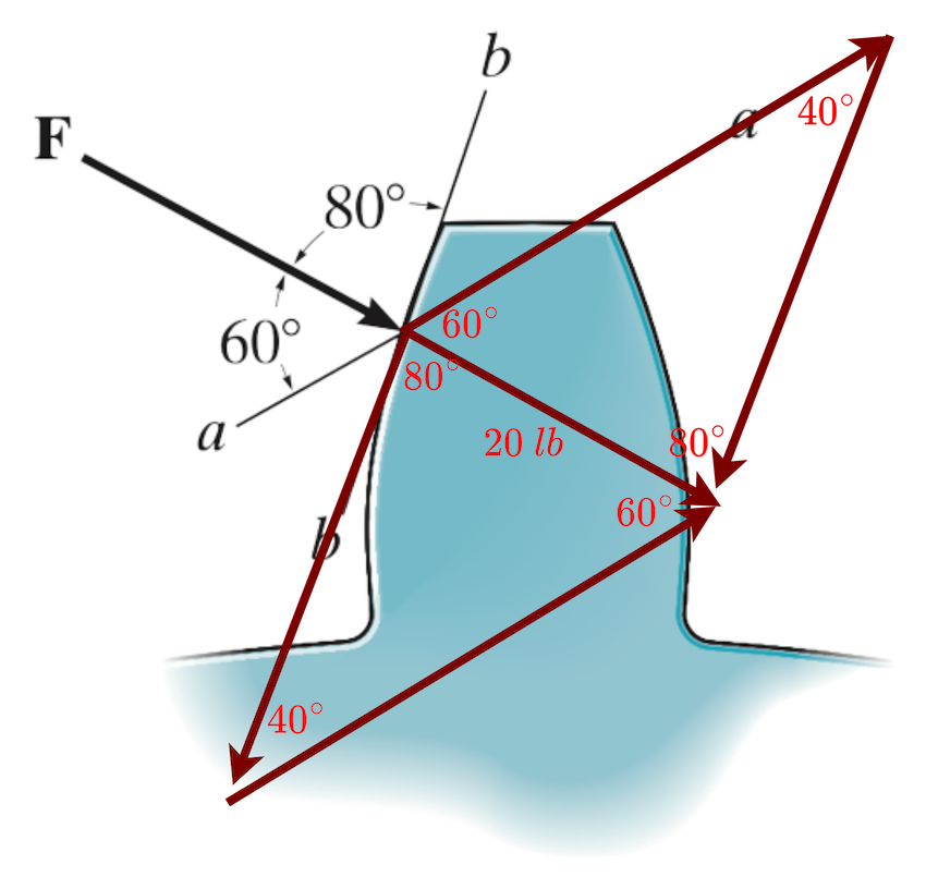 Simer - Vector Addition of Forces