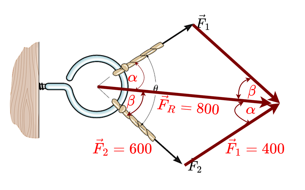 Simer - Vector Addition Of Forces