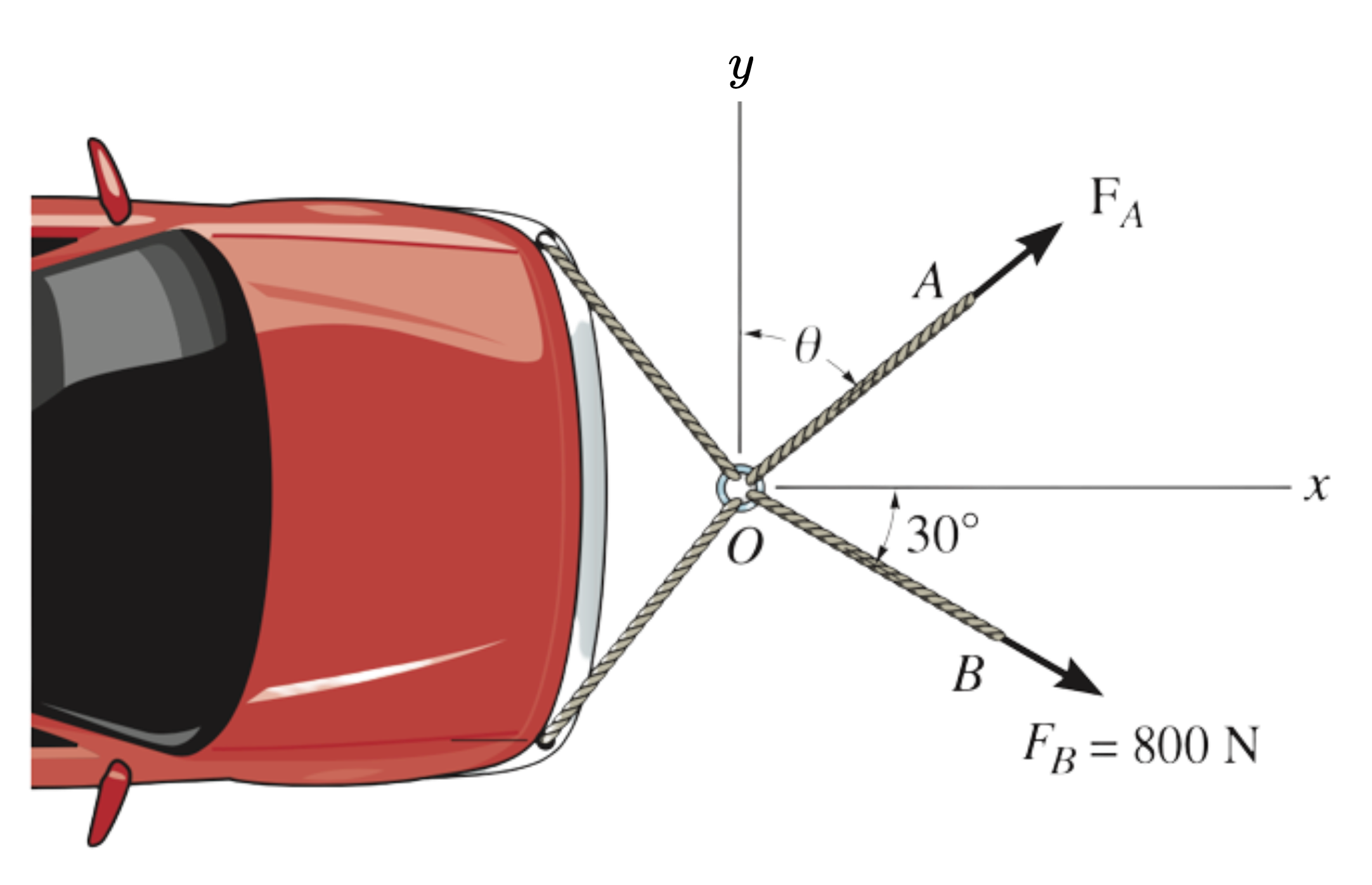 Simer - Vector Addition Of Forces