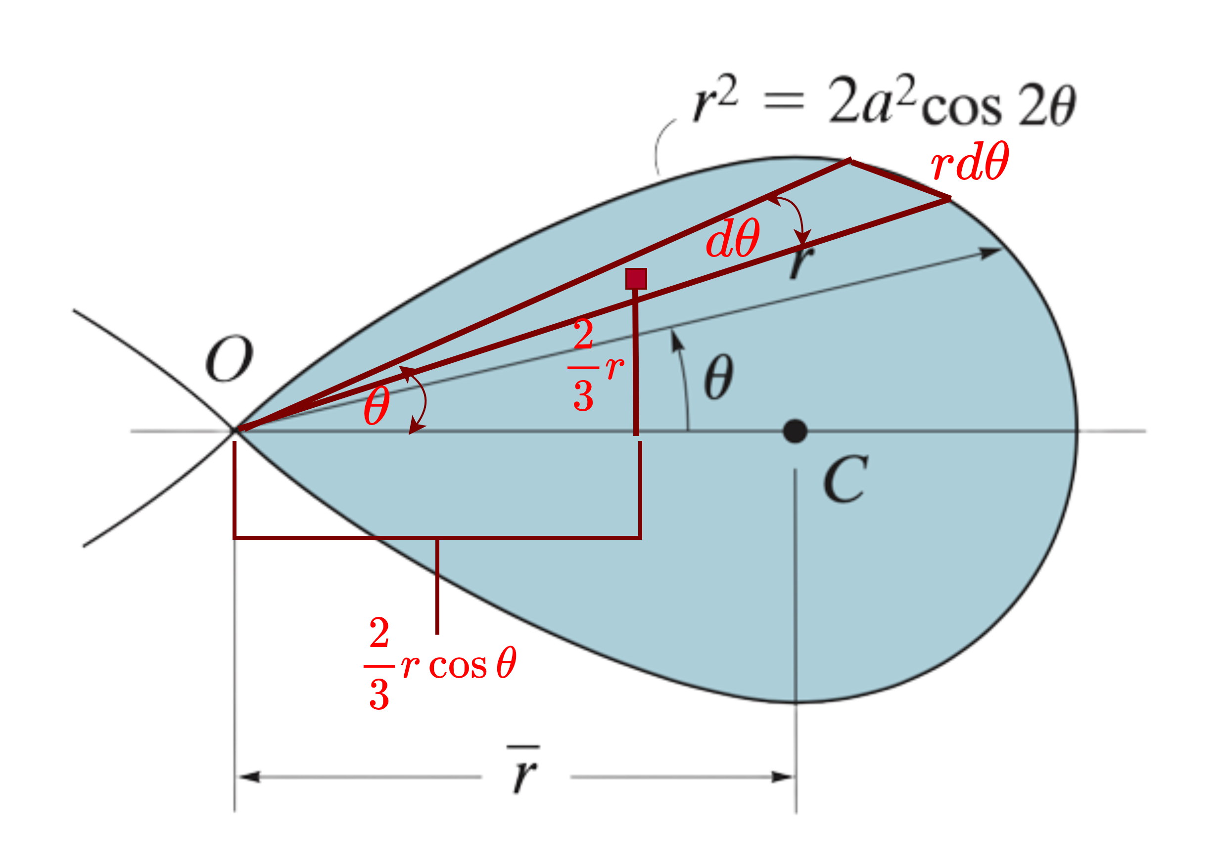 Simer Centre of Gravity, Centre of Mass, and the Centroid of a Body